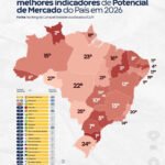 Paraíba é segundo estado do Nordeste e o quarto do Brasil com maior potencial de mercado, segundo CLP